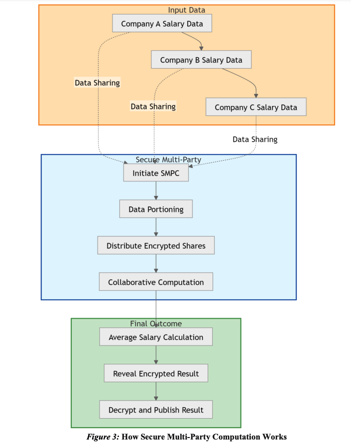 Unlocking Privacy in Blockchain: Exploring Zero-Knowledge Proofs and Secure Multi-Party Computation Techniques